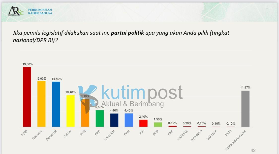Partai Demokrat Masuk Tiga Besar, Prabowo-Mega-AHY Tiga Besar Ketum Parpol yang layak jadi Capres