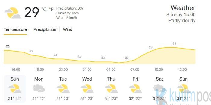 Prakiraan Cuaca Minahasa Utara Minggu 20 Juli 2025, Info BMKG Potensi Cerah